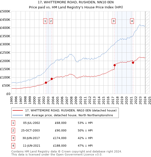 17, WHITTEMORE ROAD, RUSHDEN, NN10 0EN: Price paid vs HM Land Registry's House Price Index