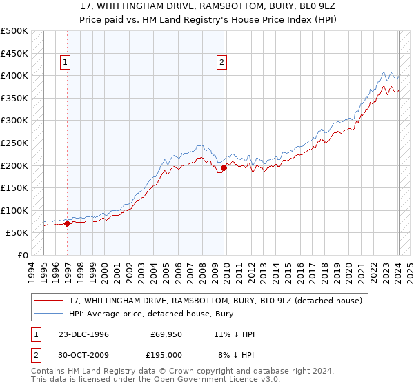17, WHITTINGHAM DRIVE, RAMSBOTTOM, BURY, BL0 9LZ: Price paid vs HM Land Registry's House Price Index