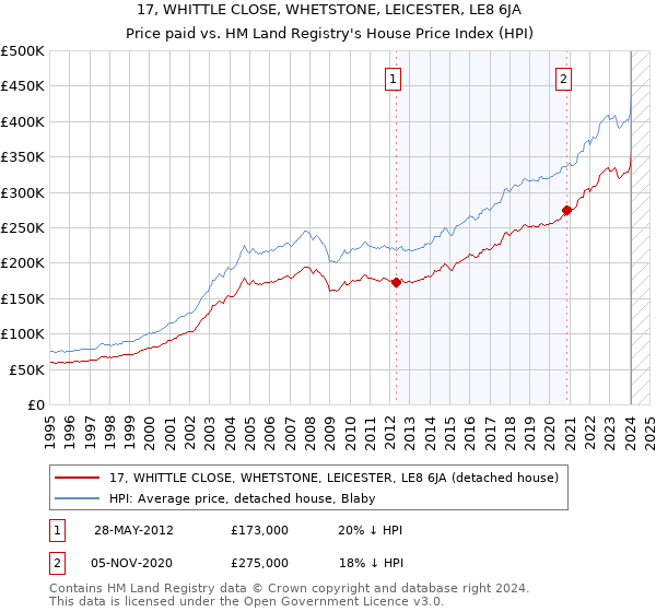 17, WHITTLE CLOSE, WHETSTONE, LEICESTER, LE8 6JA: Price paid vs HM Land Registry's House Price Index