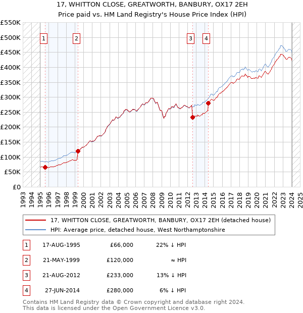 17, WHITTON CLOSE, GREATWORTH, BANBURY, OX17 2EH: Price paid vs HM Land Registry's House Price Index