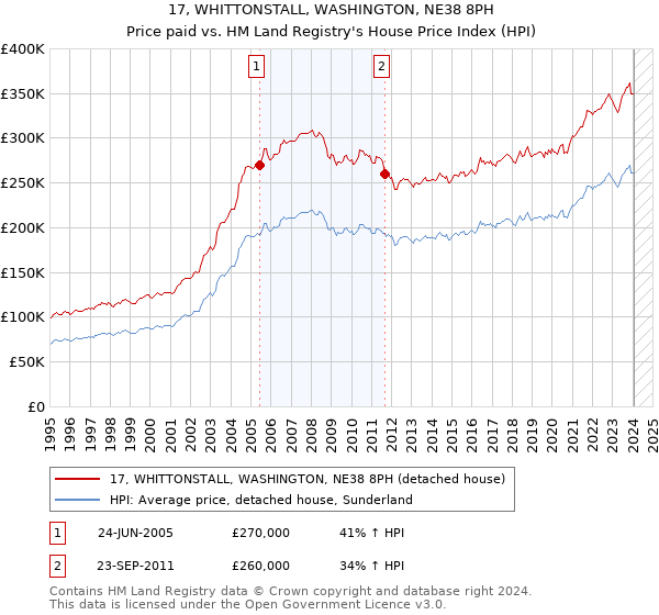 17, WHITTONSTALL, WASHINGTON, NE38 8PH: Price paid vs HM Land Registry's House Price Index