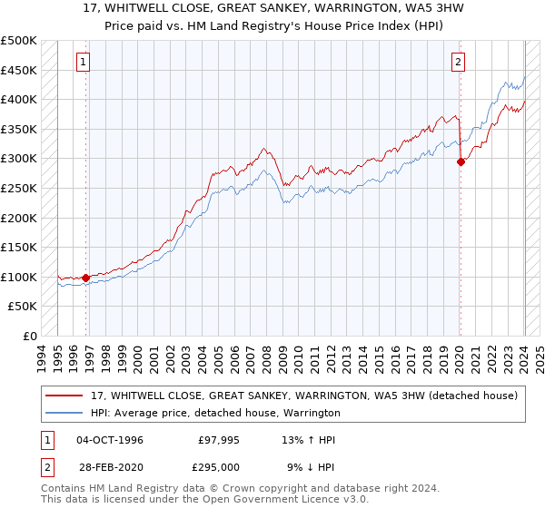 17, WHITWELL CLOSE, GREAT SANKEY, WARRINGTON, WA5 3HW: Price paid vs HM Land Registry's House Price Index