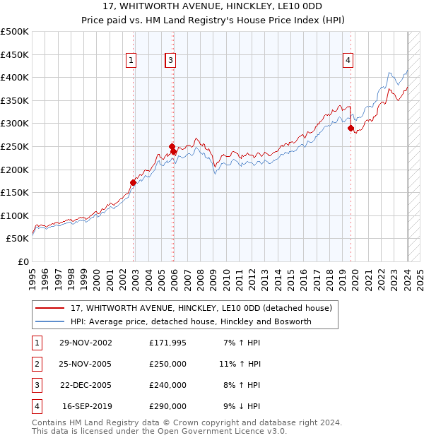 17, WHITWORTH AVENUE, HINCKLEY, LE10 0DD: Price paid vs HM Land Registry's House Price Index