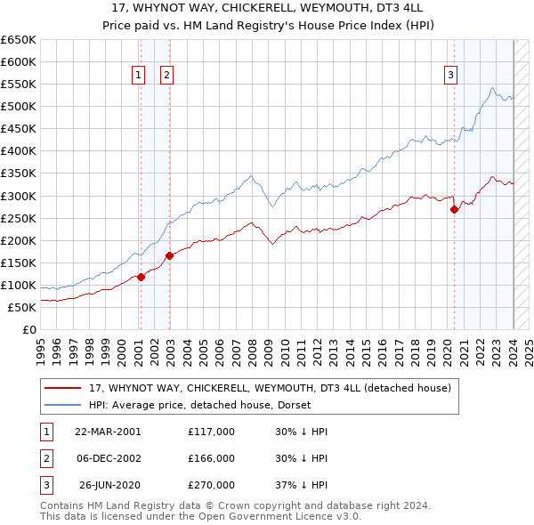 17, WHYNOT WAY, CHICKERELL, WEYMOUTH, DT3 4LL: Price paid vs HM Land Registry's House Price Index