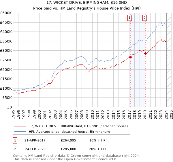 17, WICKET DRIVE, BIRMINGHAM, B16 0ND: Price paid vs HM Land Registry's House Price Index