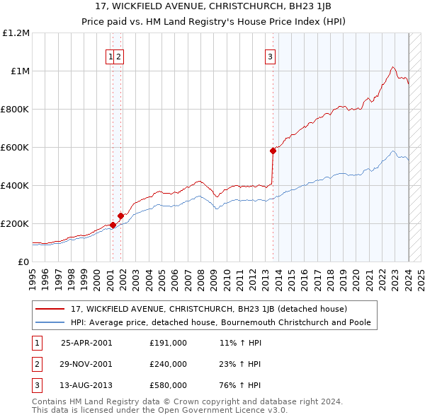 17, WICKFIELD AVENUE, CHRISTCHURCH, BH23 1JB: Price paid vs HM Land Registry's House Price Index