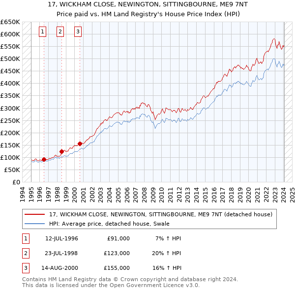 17, WICKHAM CLOSE, NEWINGTON, SITTINGBOURNE, ME9 7NT: Price paid vs HM Land Registry's House Price Index
