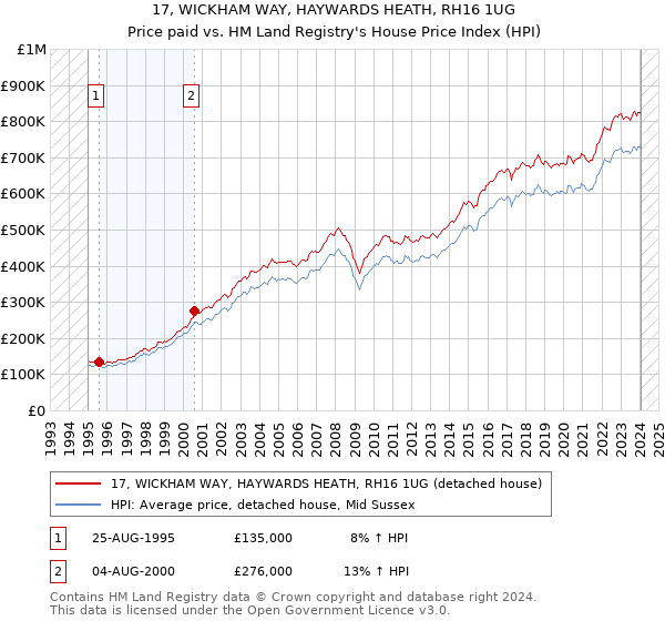 17, WICKHAM WAY, HAYWARDS HEATH, RH16 1UG: Price paid vs HM Land Registry's House Price Index