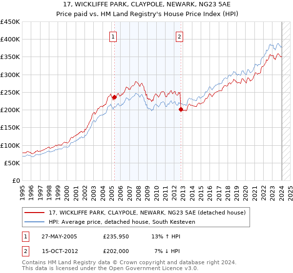17, WICKLIFFE PARK, CLAYPOLE, NEWARK, NG23 5AE: Price paid vs HM Land Registry's House Price Index