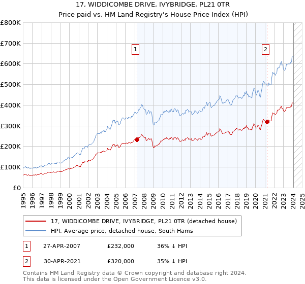 17, WIDDICOMBE DRIVE, IVYBRIDGE, PL21 0TR: Price paid vs HM Land Registry's House Price Index