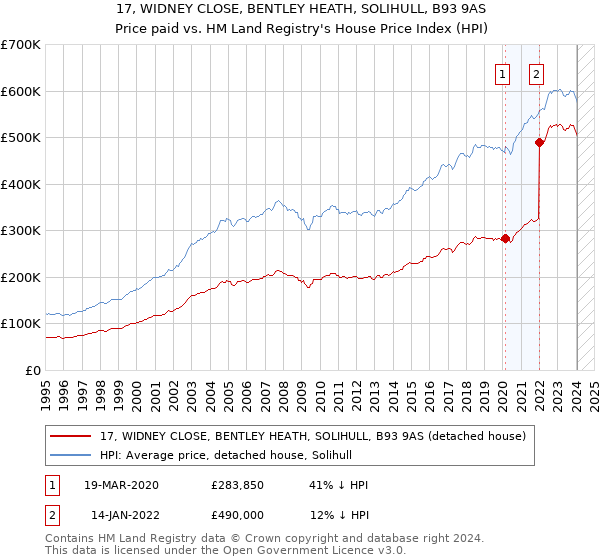 17, WIDNEY CLOSE, BENTLEY HEATH, SOLIHULL, B93 9AS: Price paid vs HM Land Registry's House Price Index