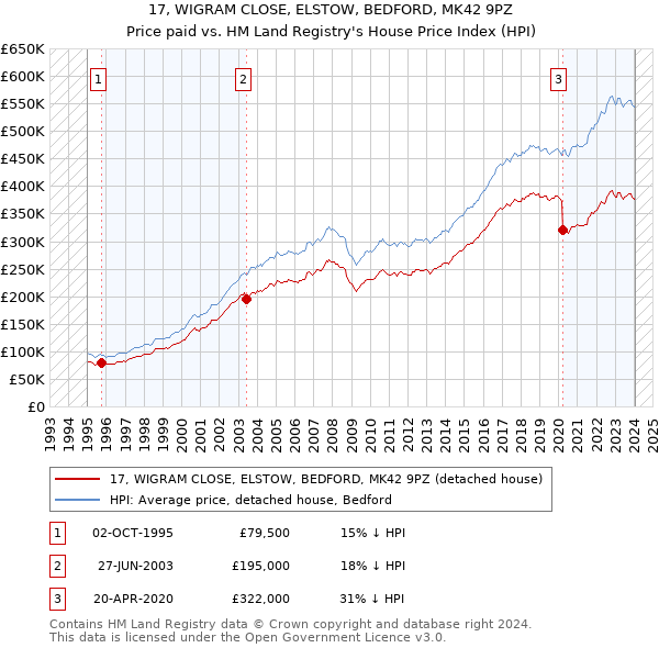 17, WIGRAM CLOSE, ELSTOW, BEDFORD, MK42 9PZ: Price paid vs HM Land Registry's House Price Index