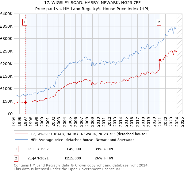 17, WIGSLEY ROAD, HARBY, NEWARK, NG23 7EF: Price paid vs HM Land Registry's House Price Index