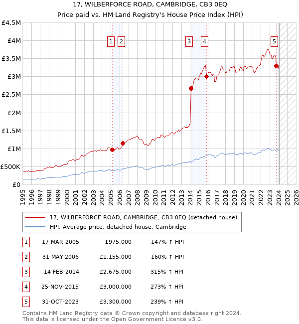 17, WILBERFORCE ROAD, CAMBRIDGE, CB3 0EQ: Price paid vs HM Land Registry's House Price Index