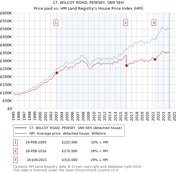 17, WILCOT ROAD, PEWSEY, SN9 5EH: Price paid vs HM Land Registry's House Price Index