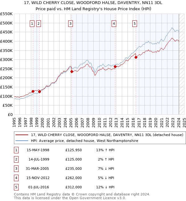 17, WILD CHERRY CLOSE, WOODFORD HALSE, DAVENTRY, NN11 3DL: Price paid vs HM Land Registry's House Price Index