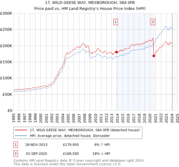 17, WILD GEESE WAY, MEXBOROUGH, S64 0FB: Price paid vs HM Land Registry's House Price Index