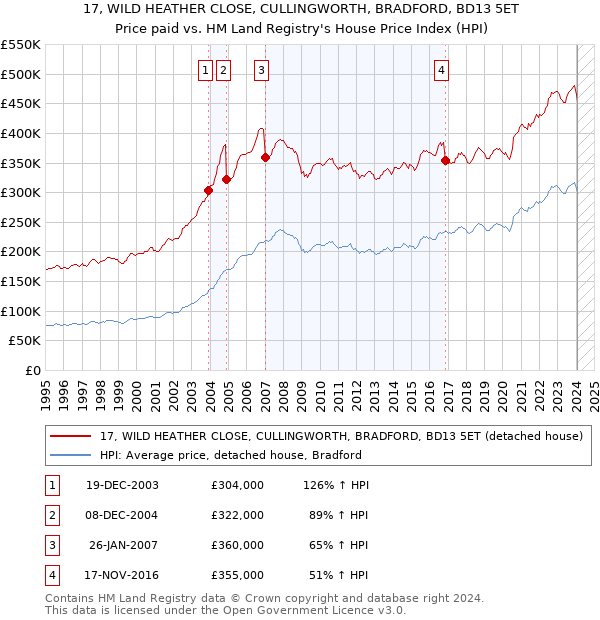 17, WILD HEATHER CLOSE, CULLINGWORTH, BRADFORD, BD13 5ET: Price paid vs HM Land Registry's House Price Index