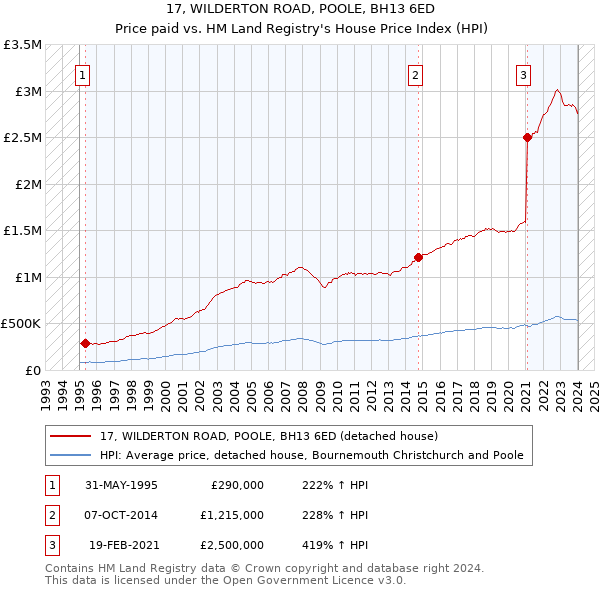 17, WILDERTON ROAD, POOLE, BH13 6ED: Price paid vs HM Land Registry's House Price Index