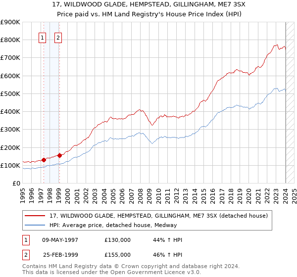 17, WILDWOOD GLADE, HEMPSTEAD, GILLINGHAM, ME7 3SX: Price paid vs HM Land Registry's House Price Index