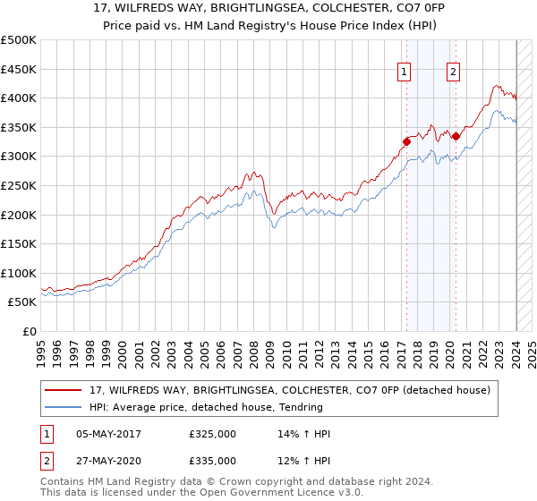 17, WILFREDS WAY, BRIGHTLINGSEA, COLCHESTER, CO7 0FP: Price paid vs HM Land Registry's House Price Index