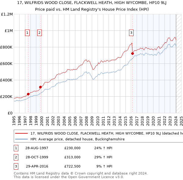 17, WILFRIDS WOOD CLOSE, FLACKWELL HEATH, HIGH WYCOMBE, HP10 9LJ: Price paid vs HM Land Registry's House Price Index