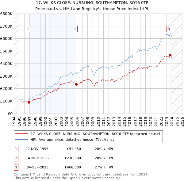 17, WILKS CLOSE, NURSLING, SOUTHAMPTON, SO16 0TE: Price paid vs HM Land Registry's House Price Index