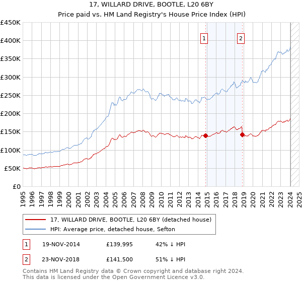 17, WILLARD DRIVE, BOOTLE, L20 6BY: Price paid vs HM Land Registry's House Price Index