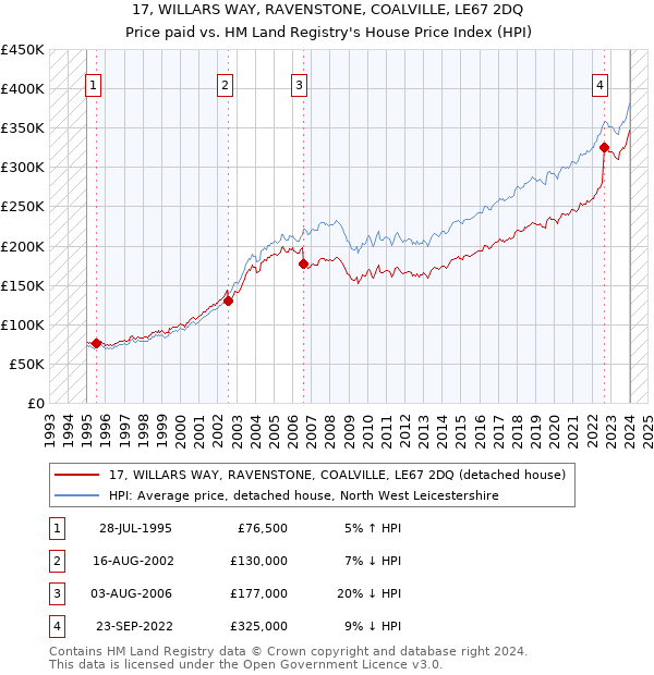 17, WILLARS WAY, RAVENSTONE, COALVILLE, LE67 2DQ: Price paid vs HM Land Registry's House Price Index