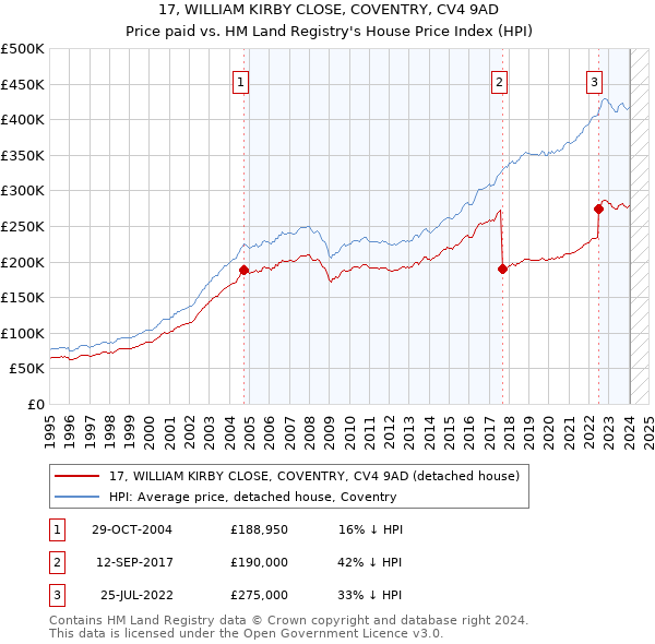 17, WILLIAM KIRBY CLOSE, COVENTRY, CV4 9AD: Price paid vs HM Land Registry's House Price Index