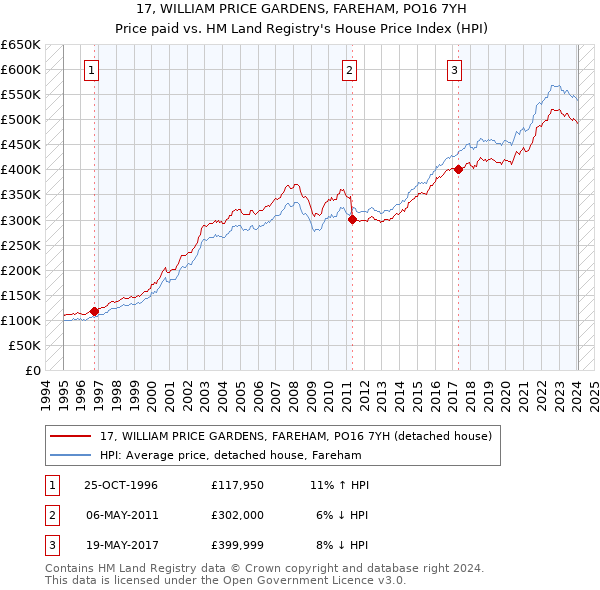 17, WILLIAM PRICE GARDENS, FAREHAM, PO16 7YH: Price paid vs HM Land Registry's House Price Index