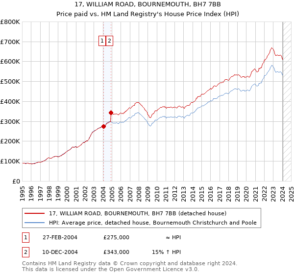 17, WILLIAM ROAD, BOURNEMOUTH, BH7 7BB: Price paid vs HM Land Registry's House Price Index