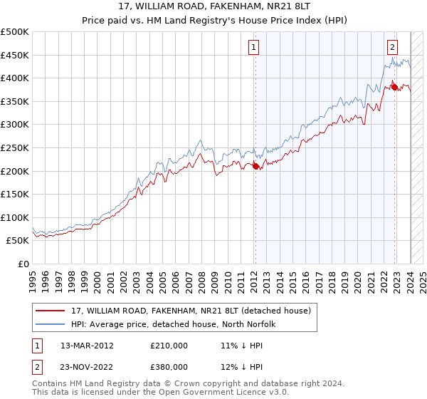 17, WILLIAM ROAD, FAKENHAM, NR21 8LT: Price paid vs HM Land Registry's House Price Index