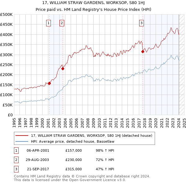 17, WILLIAM STRAW GARDENS, WORKSOP, S80 1HJ: Price paid vs HM Land Registry's House Price Index