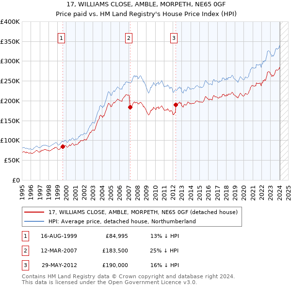 17, WILLIAMS CLOSE, AMBLE, MORPETH, NE65 0GF: Price paid vs HM Land Registry's House Price Index