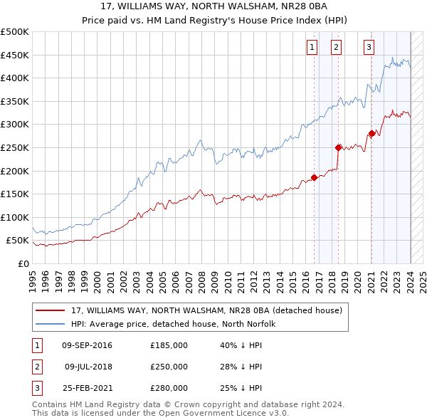 17, WILLIAMS WAY, NORTH WALSHAM, NR28 0BA: Price paid vs HM Land Registry's House Price Index