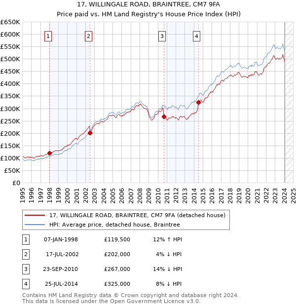 17, WILLINGALE ROAD, BRAINTREE, CM7 9FA: Price paid vs HM Land Registry's House Price Index