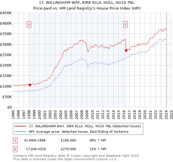 17, WILLINGHAM WAY, KIRK ELLA, HULL, HU10 7NL: Price paid vs HM Land Registry's House Price Index