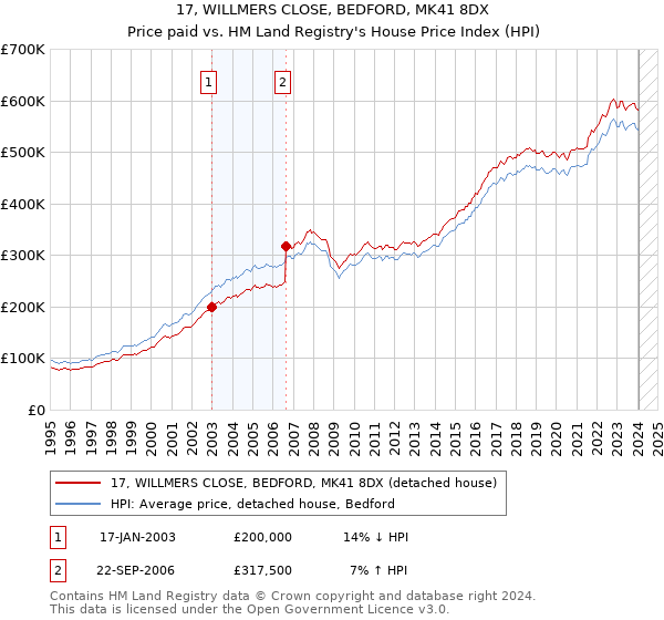 17, WILLMERS CLOSE, BEDFORD, MK41 8DX: Price paid vs HM Land Registry's House Price Index