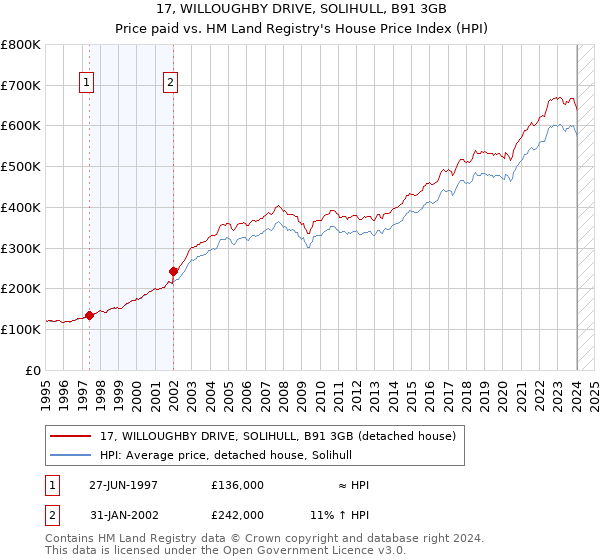 17, WILLOUGHBY DRIVE, SOLIHULL, B91 3GB: Price paid vs HM Land Registry's House Price Index