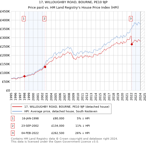 17, WILLOUGHBY ROAD, BOURNE, PE10 9JP: Price paid vs HM Land Registry's House Price Index