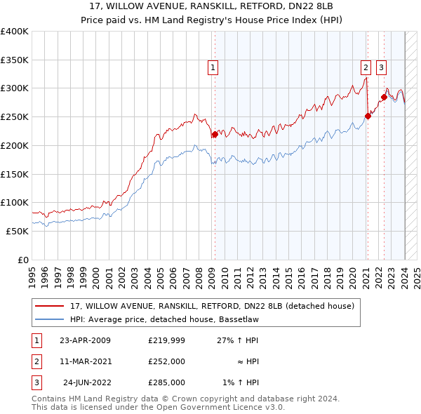 17, WILLOW AVENUE, RANSKILL, RETFORD, DN22 8LB: Price paid vs HM Land Registry's House Price Index