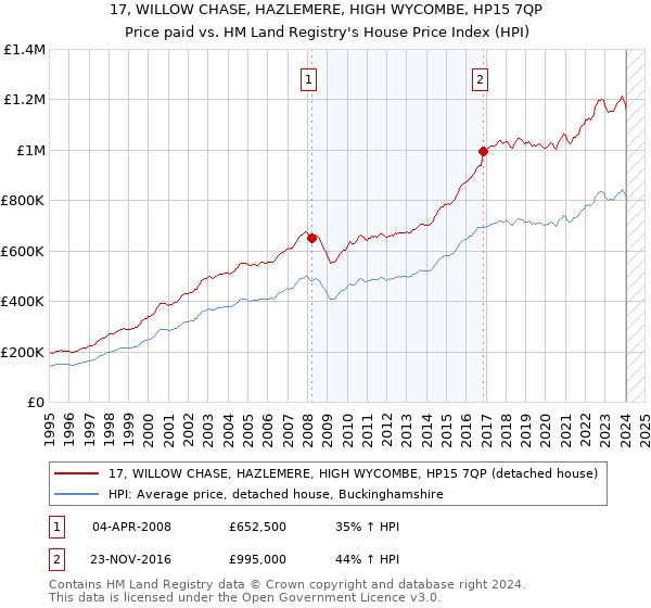 17, WILLOW CHASE, HAZLEMERE, HIGH WYCOMBE, HP15 7QP: Price paid vs HM Land Registry's House Price Index