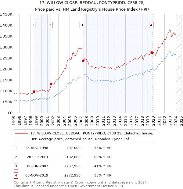 17, WILLOW CLOSE, BEDDAU, PONTYPRIDD, CF38 2SJ: Price paid vs HM Land Registry's House Price Index
