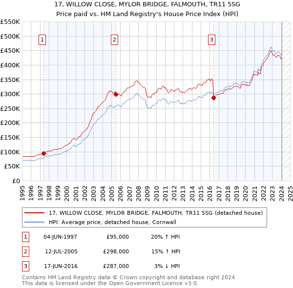 17, WILLOW CLOSE, MYLOR BRIDGE, FALMOUTH, TR11 5SG: Price paid vs HM Land Registry's House Price Index