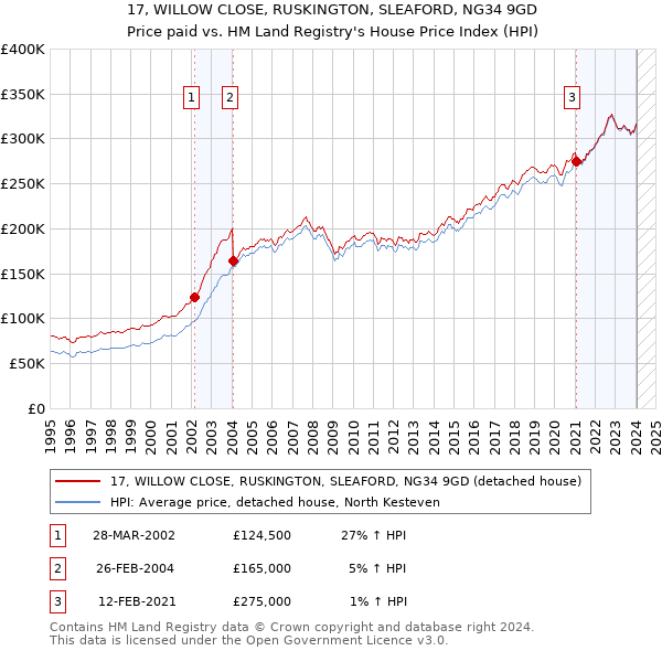 17, WILLOW CLOSE, RUSKINGTON, SLEAFORD, NG34 9GD: Price paid vs HM Land Registry's House Price Index