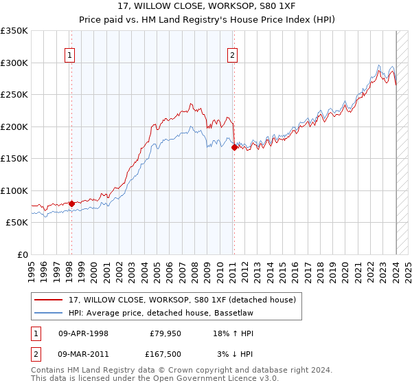 17, WILLOW CLOSE, WORKSOP, S80 1XF: Price paid vs HM Land Registry's House Price Index