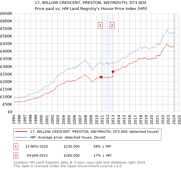 17, WILLOW CRESCENT, PRESTON, WEYMOUTH, DT3 6DX: Price paid vs HM Land Registry's House Price Index