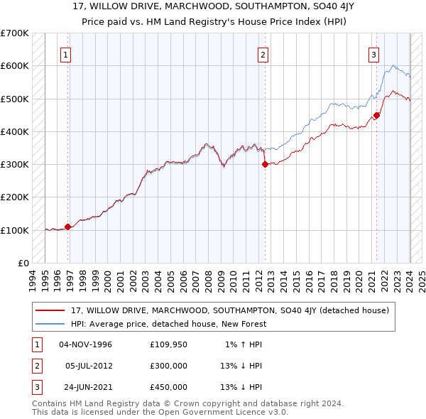 17, WILLOW DRIVE, MARCHWOOD, SOUTHAMPTON, SO40 4JY: Price paid vs HM Land Registry's House Price Index