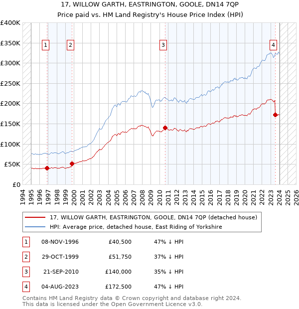 17, WILLOW GARTH, EASTRINGTON, GOOLE, DN14 7QP: Price paid vs HM Land Registry's House Price Index
